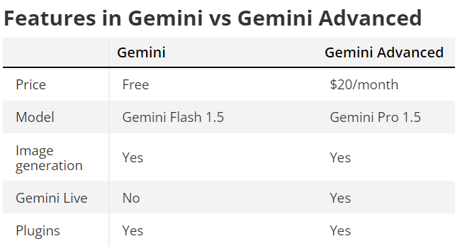 Features of Gemini