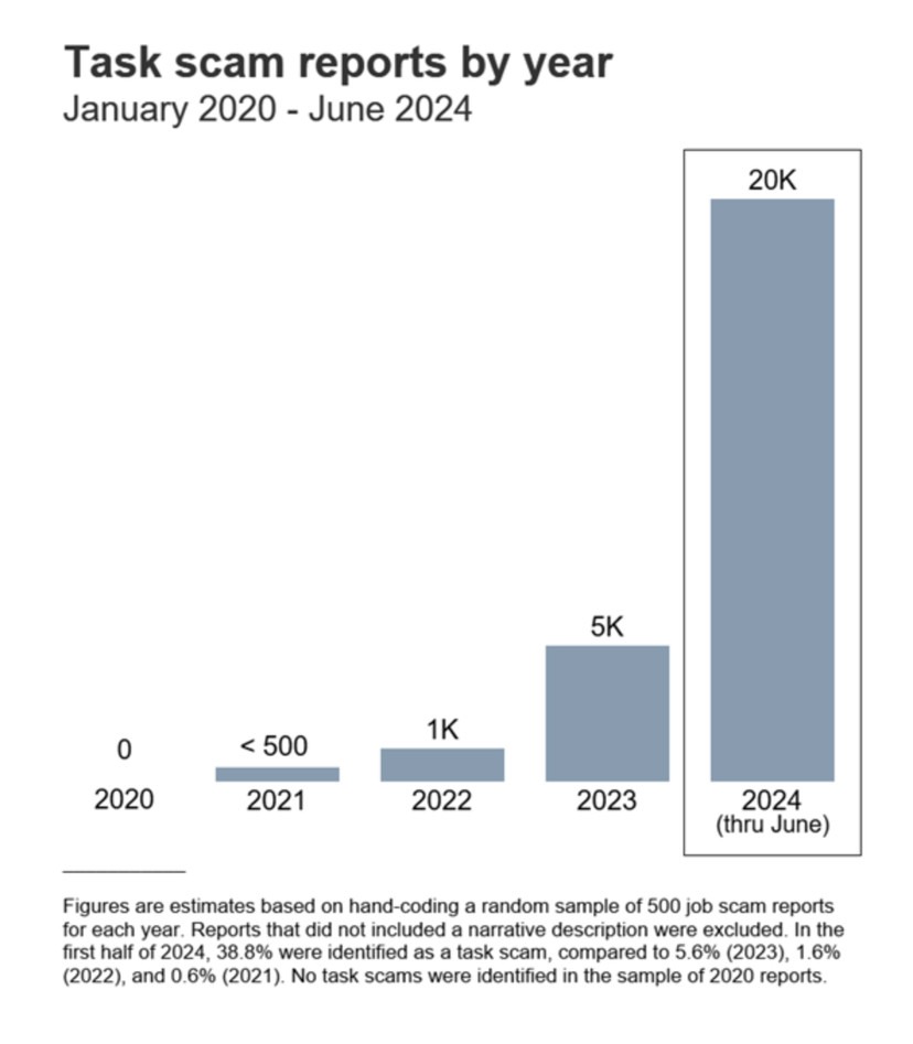 Task scams report